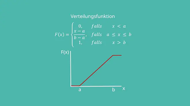 Verteilungsfunktion Gleichverteilung: stetig