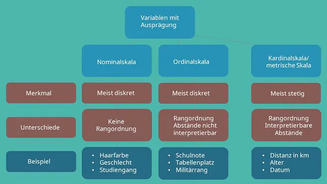 Nominalskala Ordinalskala Kardinalskala Übersicht