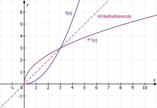 Funktion, Umkehrfunktion, Funktionen, Funktion, Funktionen Mathe, Funktionstypen, Mathematische Funktion, Funktionen Beispiele, Was ist eine Funktion Mathe, Welche Funktionen gibt es, Definition einer Funktion, Funktion x, Was ist Funktion