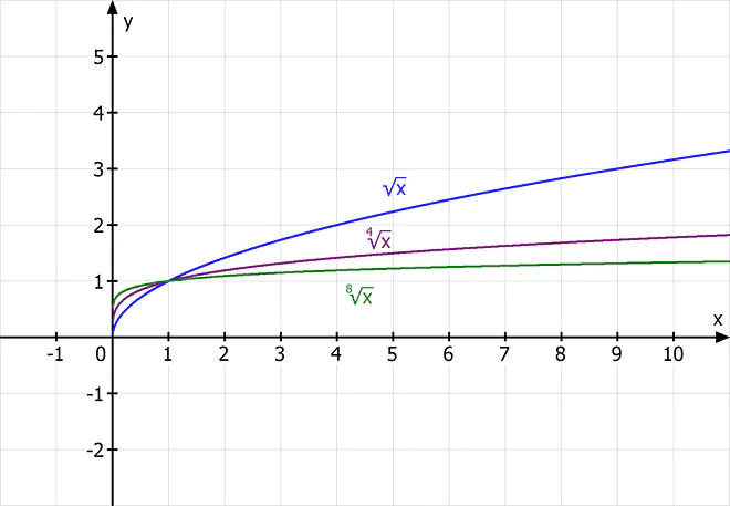 Wurzelfunktionen, Funktionen, Funktion, Funktionen Mathe, Funktionstypen, Mathematische Funktion, Funktionen Beispiele, Was ist eine Funktion Mathe, Welche Funktionen gibt es, Definition einer Funktion, Funktion x, Was ist Funktion