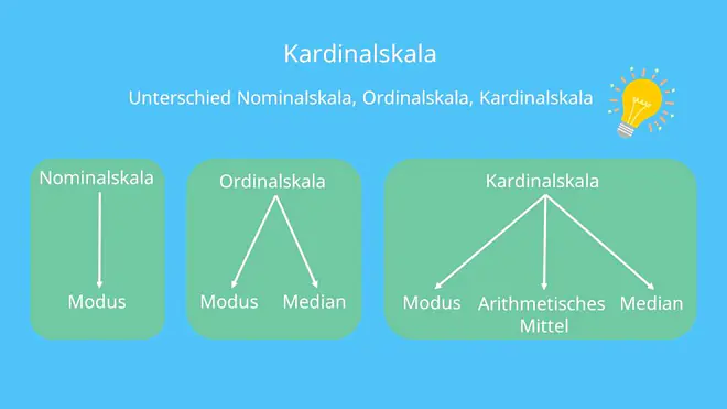 Unterschied Nominalskala Ordinalskala Kardinalskala metrische Skala Skalenniveaus