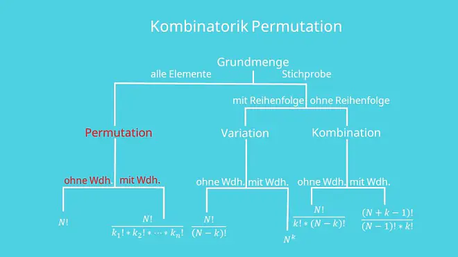 Kombinatorik Permutation, Statistik Permutation, Permutation definition, Permutation mathe, Permutation statistik