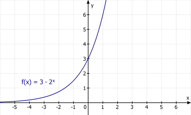 exponentialfunktion, exponentialfunktionen, exponentialfunktion formel, exponentielle funktionen, exponetielle funktion, was ist eine exponentialfunktion, exponentialfunktion parameter, allgemeine exponentialfunktion, exponentialfunktion beispiele, exponentialfunktion aufstellen, exponentialfunktion verschieben, exponentialfunktion graph, exponentialfunktion eigenschaften, exponentialrechnung
