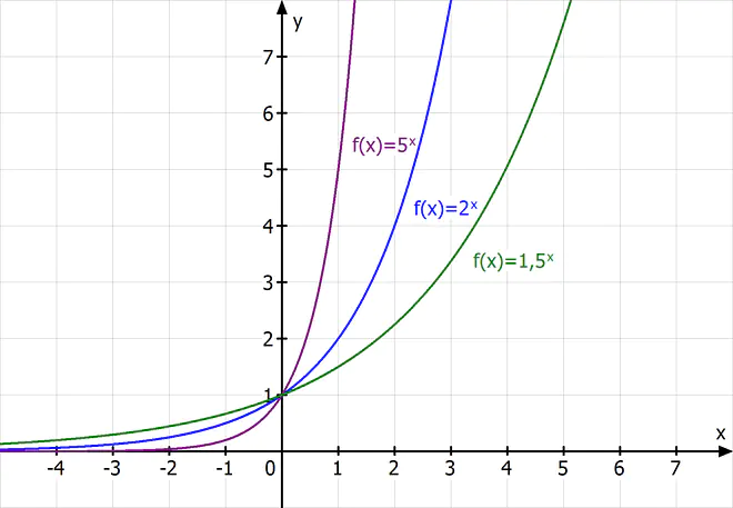 Exponentialfunktion, exponentielles Wachstum
