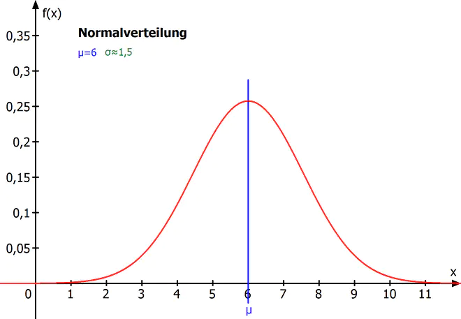 Normalverteilung, Erwartungswert, Koordinatensyste, sigma,mü, Varianz, Standardabweichung, Gaußverteilung, Normalverteilung, Gaußsche Normalverteilung, Gaußsche Verteilung, Gauss verteilung, gaussche Verteilung, Verteilungsfunktion, Graph