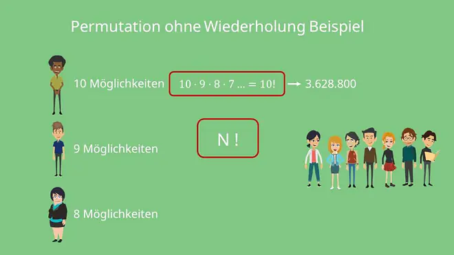 Permutation ohne Wiederholung, Permutation Beispiel, Permutation Formel, Permutation berechnen, Permutation Wahrscheinlichkeit