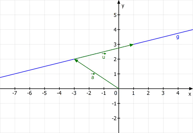 Parameterform, Parameterform Gerade, Parameterform einer Gerade, Parameterform einer Geraden, Gerade Parameterform