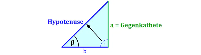 Dreieck, Hypotenuse, Ankathete, Gegenkathete