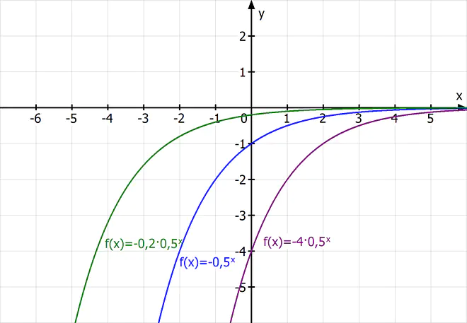 Exponentialfunktion, exponentielles Wachstum, Anfangswert