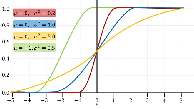 Verteilungsfunktion, Normalverteilung, Graphen, Funktion Normalverteilung, Varianz, Erwartungswert, sigma, mü, Koordinatensystem