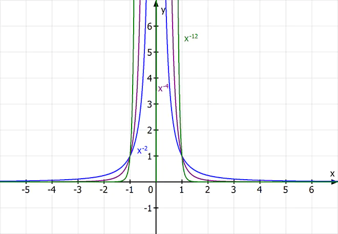 Hyperbel, negativer Exponent, 1/x^2