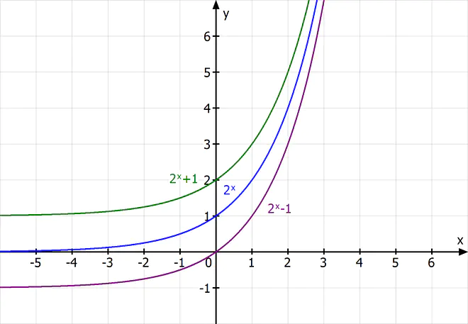 Verschiebung Exponentialfunktion