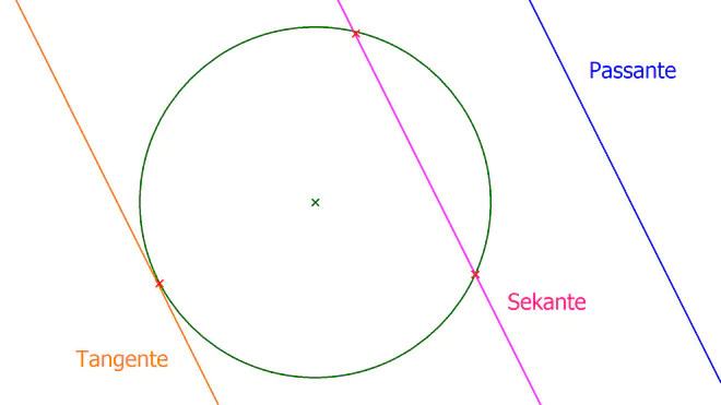 Geraden am Kreis, Passante, Tangente, Sekante