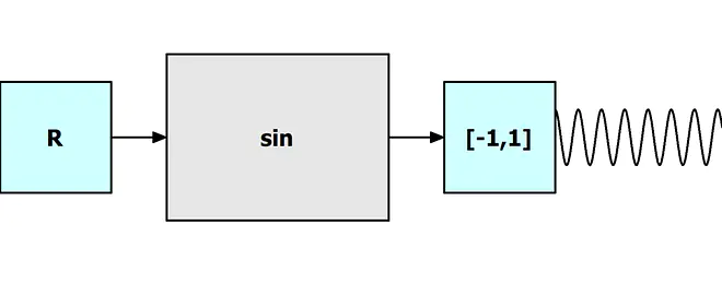 Sinusfunktion, Blackbox, sin funktion, sin, sinusfunktion, Abbildung