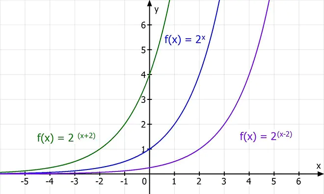 exponentialfunktion, exponentialfunktionen, exponentialfunktion formel, exponentielle funktionen, exponetielle funktion, was ist eine exponentialfunktion, exponentialfunktion parameter, allgemeine exponentialfunktion, exponentialfunktion beispiele, exponentialfunktion aufstellen, exponentialfunktion verschieben, exponentialfunktion graph, exponentialfunktion eigenschaften, exponentialrechnung