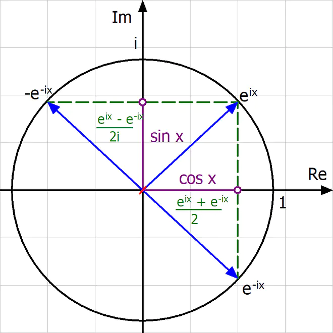 Eulersche Formel, Eulersche Identität, Sinus, Kosinus, Exponentialfunktion