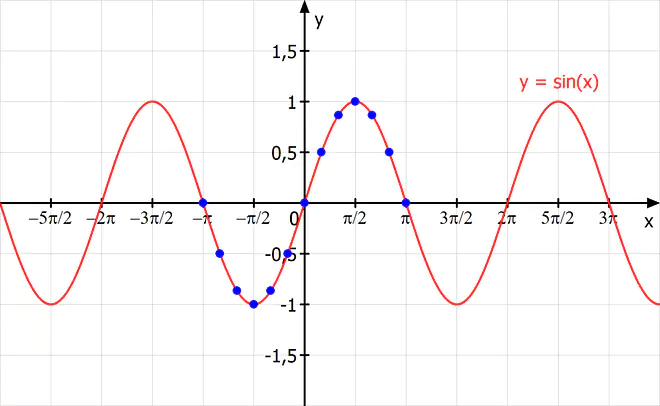 Sinusfunktion Graph, Funktionsgraph, Sinusfunktion Wertetabelle, Sin funktion Graph