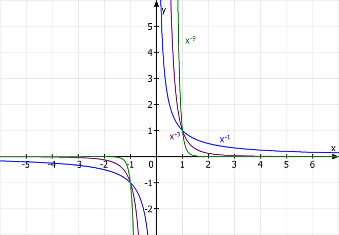 1/x, Potenzfunktion, ungerader Exponent