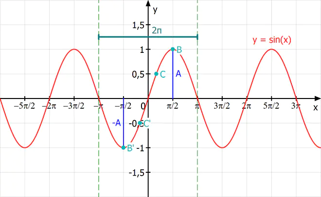 Symmetrie, Periode, Amplitude, Sinusfunktion