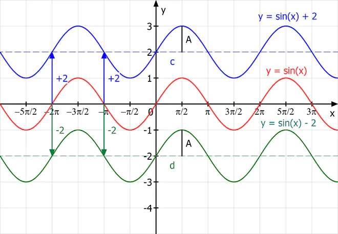 Parameter, Einfluss, Verschiebung in y-Richtung, Sinusfunktion, Sinuskurve