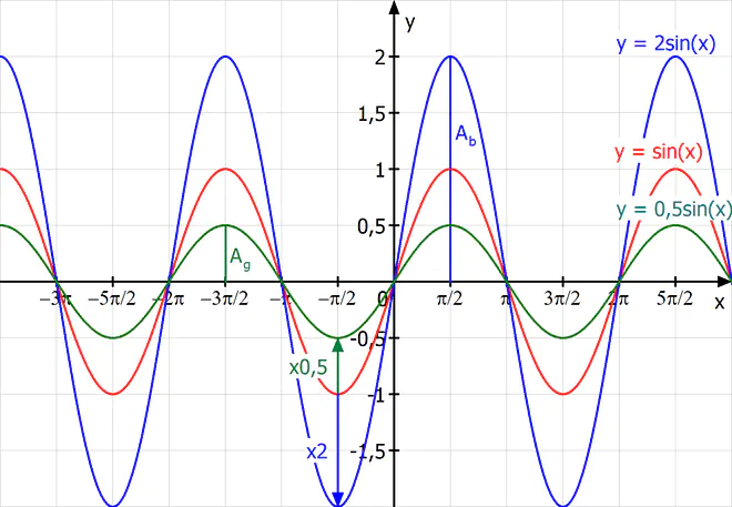 Streckung und Stauchung in y-Richtung, Parameter a, Einfluss, Sinuskurve