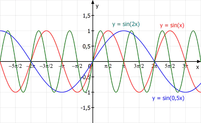 Streckung und Stauchung in x-Richtung der Sinuskurve, Sinuskurve, Parameter b, Einfluss Parameter b