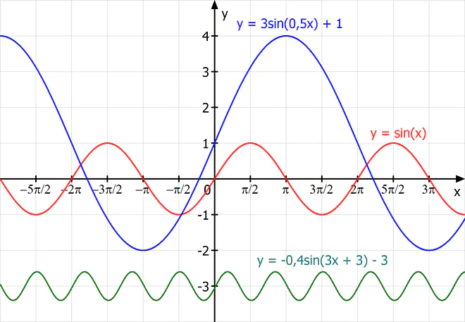 Einfluss Sinuskurve, Änderung Sinuskurve, Parameter