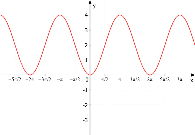 Aufgabe Sinusfunktion, Sinuskurve bestimmen, Funktionsvorschrift aus Kurve bestimmen