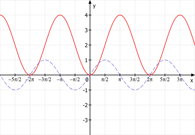 Sinusfunktion, manipulierte Sinusfunktion, verschobene Sinusfunktion
