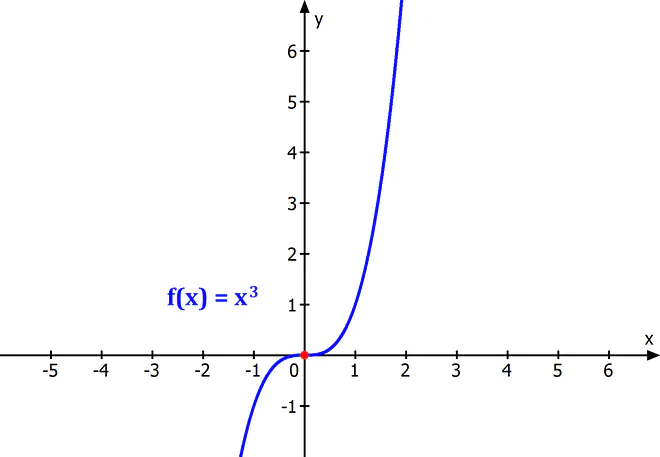 Symmetriezentrum, Funktion, Punktsymmetrie, Graph