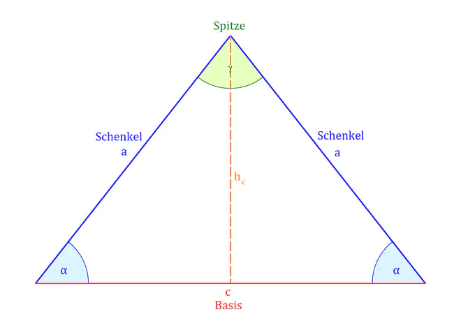 Gleichschenkliges Dreieck, Dreieck, Schenkel