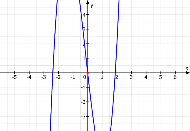 Funktion, Punktsymmetrie, Graph, Symmetriepunkt