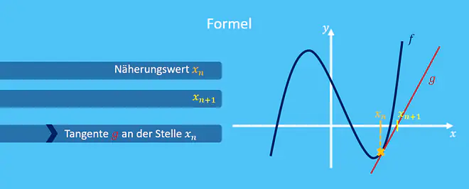 Formel Newton Verfahren, Newton Verfahren 
