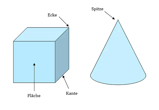 Geometrische Körper Ecken Flächen Kanten, Ecken Flächen Kanten, Ecken, Ecke, Flächen, Fläche, Kanten, Kante, Spitze