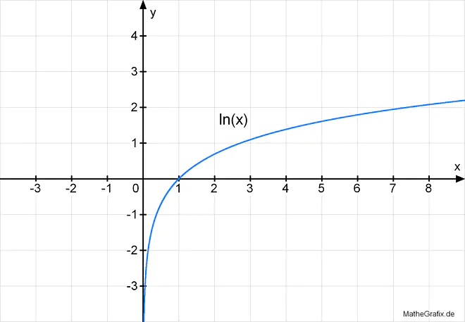 ln Funktion natürlicher Logarithmus 