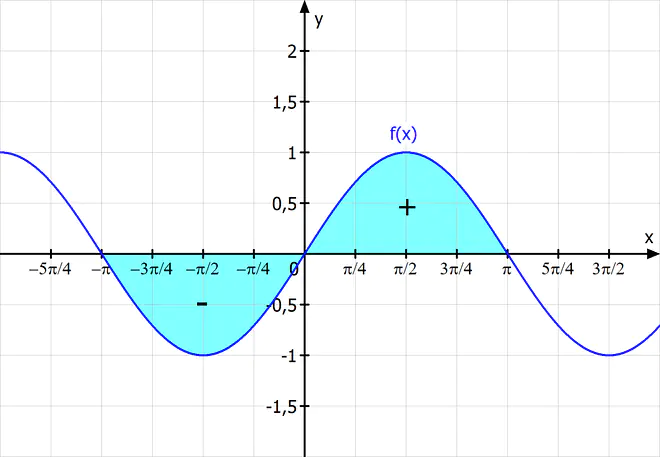 Fläche Flächenintegral Sinus bestimmtes Integral
