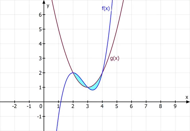 Fläche zwischen Graphen Integral Flächenintegral