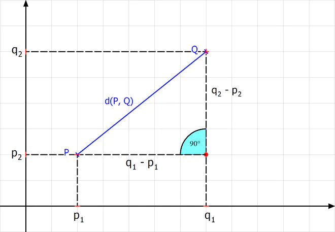 Euklidische Distanz, Euklidischer Abstand, Satz des Pythagoras