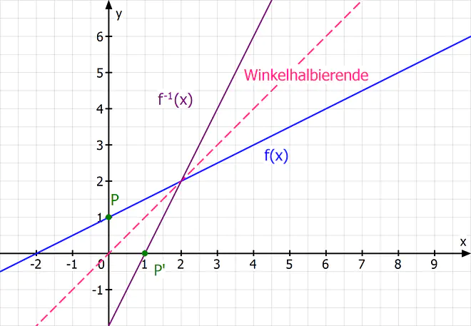 Umkehrfunktion bilden, Umkehrfunktionen, Umkehrfunktion berechnen, inverse Funktion, umkehrfunktion bestimmen, umkehrabbildung, umkehrabbildung bestimmen, umkehrfunktion aufgaben, umkehrfunktion ableitung, was ist eine Umkehrfunktion, umkehrfunktion definition, umkehrfunktion zeichnen, f^-1(x), umkehrbarkeit von Funktionen, inverse abbildung, funktion umkehren, funktionen umkehren, wann ist eine Funktion umkehrbar, Umkehrfunktion quadratische Funktion