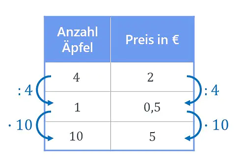 Dreisatz, Proportionaler Dreisatz, proportionale Zuordnung, Dreisatz Beispiel, Dreisatz Beispiele, Dreisatz einfach erklärt, Dreisatz erklärt, umgekehrter Dreisatz, Dreisatz Formel einfach, Dreisatz rechnung, wie rechnet man einen dreisatz, Dreisatz formel