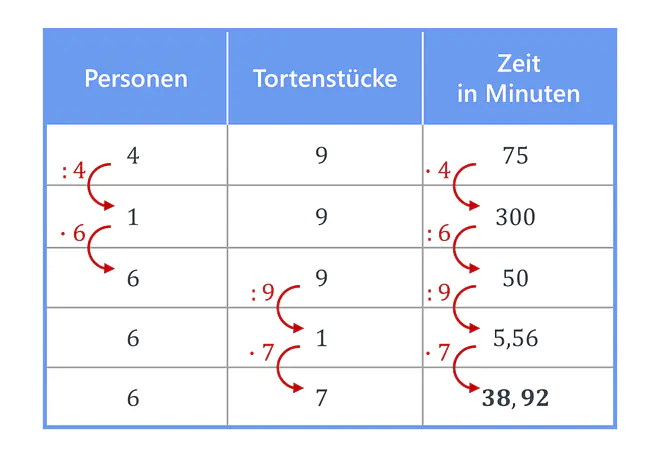 zusammengesetzter Dreisatz, Dreisatz, Tabelle, Dreisatz zusammengesetzt