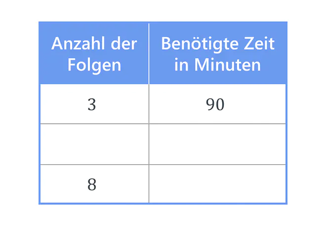 proportionaler Dreisatz, Dreisatz, Tabelle, Dreisatz proportional, Dreisatz Berechnung, Dreisatz Zwischenschritt