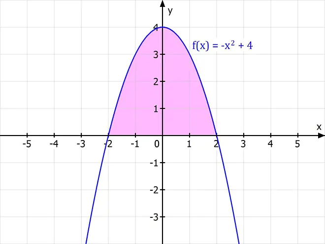 unbestimmtes Integral, bestimmtes Integral, unbestimmte Integrale, bestimmtes Integral berechnen, bestimmte Integral, Berechnung unbestimmter Integrale, Graph, Funktion, Fläche, Flächeninhalt, Flächenbilanz, Koordinatensystem, Funktionsgleichung, Parabel, Intervall