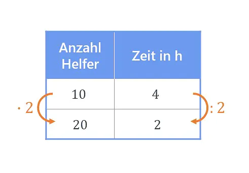 Dreisatz, Antiproportionaler Dreisatz, Antiproportionale Zuordnung, Dreisatz Beispiel, Dreisatz Beispiele, Dreisatz einfach erklärt, Dreisatz erklärt, umgekehrter Dreisatz, Dreisatz Formel einfach, Dreisatz rechnung, wie rechnet man einen dreisatz, Dreisatz formel