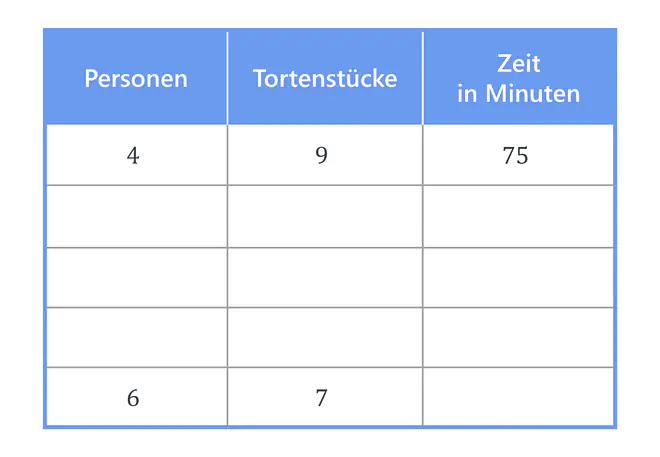 zusammengesetzter Dreisatz, Dreisatz, Tabelle, Dreisatz zusammengesetzt, Dreisatz Berechnung, Dreisatz Zwischenschritt