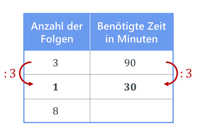 proportionaler Dreisatz, Dreisatz, Tabelle, Dreisatz proportional, Dreisatz Berechnung, Dreisatz Zwischenschritt
