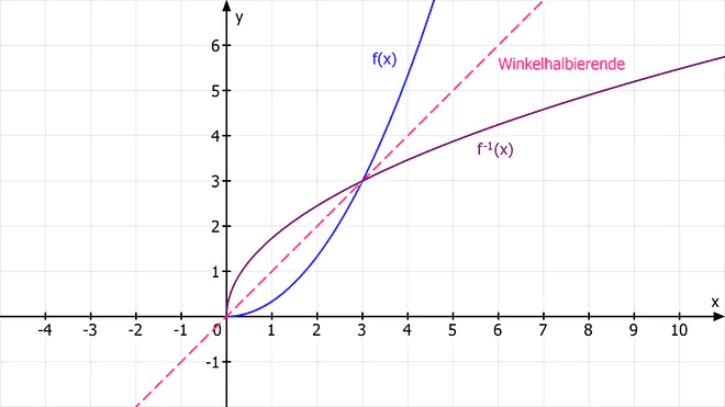 Umkehrfunktion bilden, Umkehrfunktionen, Umkehrfunktion berechnen, inverse Funktion, umkehrfunktion bestimmen, umkehrabbildung, umkehrabbildung bestimmen, umkehrfunktion aufgaben, umkehrfunktion ableitung, was ist eine Umkehrfunktion, umkehrfunktion definition, umkehrfunktion zeichnen, f^-1(x), umkehrbarkeit von Funktionen, inverse abbildung, funktion umkehren, funktionen umkehren, wann ist eine Funktion umkehrbar