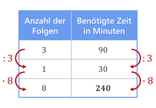 proportionaler Dreisatz, Dreisatz, Tabelle, Dreisatz proportional, Dreisatz Berechnung, Dreisatz Zwischenschritt