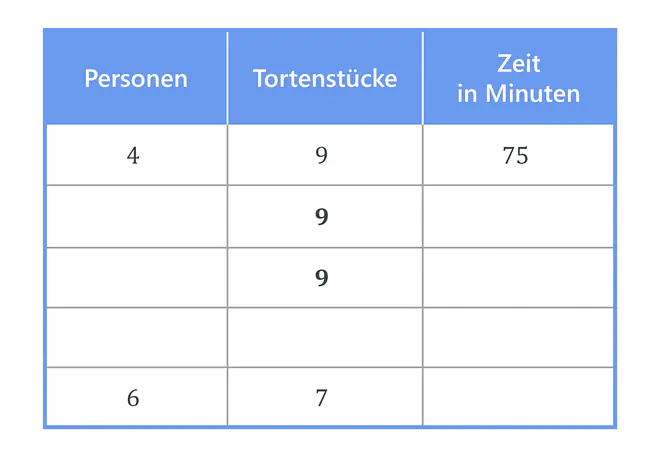 zusammengesetzter Dreisatz, Dreisatz, Tabelle, Dreisatz zusammengesetzt, Dreisatz Berechnung, Dreisatz Zwischenschritt