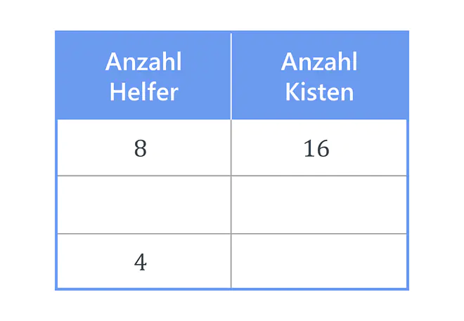 antiproportionaler Dreisatz, Dreisatz, Tabelle, Dreisatz antiproportional, Dreisatz Berechnung, Dreisatz Zwischenschritt